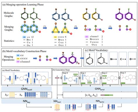 De Novo Molecular Generation Via Connection Aware Motif Mining Mira Lab