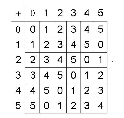 Solved Here is the Cayley Table (found on page 29 of the | Chegg.com