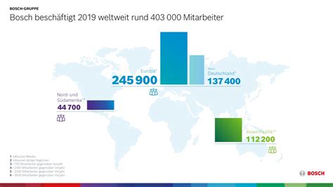 Bosch Besch Ftigt Weltweit Rund Mitarbeiter Bosch Media