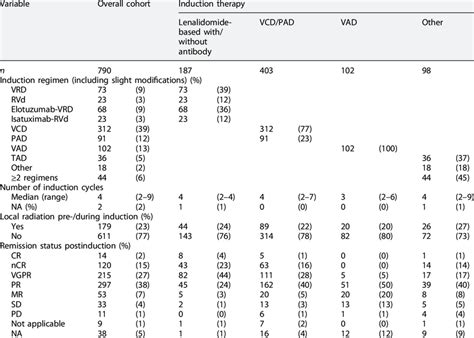 Induction Therapy And Postinduction Remission Status Download