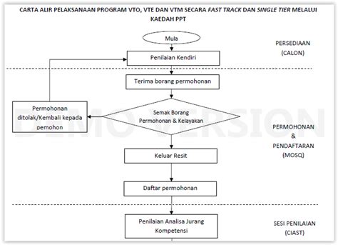 Contoh Carta Alir Projek Modul Tmk Tahun 6 Modul 2 Menggunakan