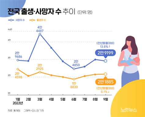 3분기 부산 합계출산율 073명 또 역대 최저 노컷뉴스