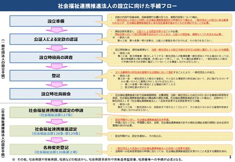 社会福祉連携推進法人／加須市