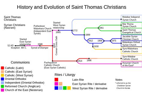 Saint Thomas Christians - Wikipedia