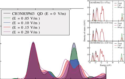 Left Tddft Calculated Optical Absorption Spectra Of Ch Nh Pbi Qd As