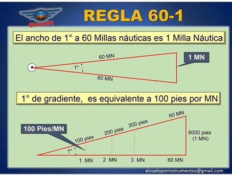 Bitacora De Un Piloto Regla