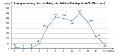 Cho biểu đồ thể hiện tỉ lệ gia tăng dân số Việt Nam từ năm 1991 đến năm