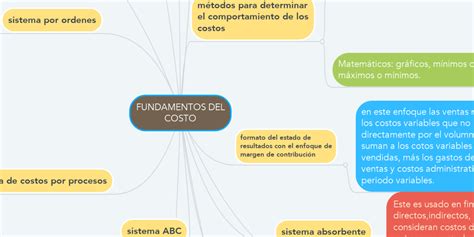 Analisis De Costos Y Ventas De Una Empresa Mapa Conceptual Jlibalwsap