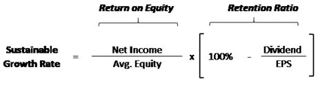 Calculating Growth Internal Growth Rate Vs Sustainable Growth Rate