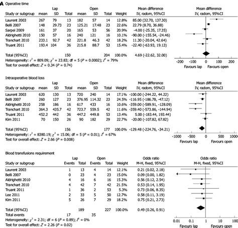 Results Of Meta Analysis Comparing Laparoscopic Vs Open Hepatectomy