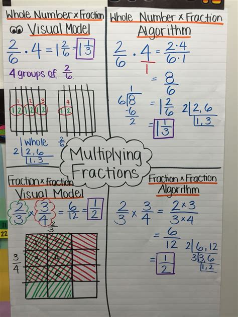 Multiplying Fractions 5th Grade Anchor Chart