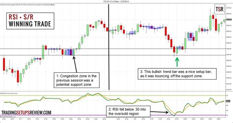 How To Use The Relative Strength Indicator Rsi For Day Trading