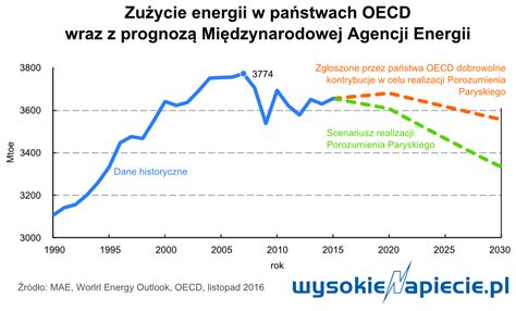 Kraje wysokorozwinięte szczyt zużycia energii mają za sobą