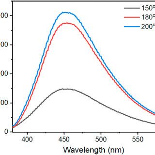 A Fluorescence Spectra Under Different Ph Variations B Fluorescent