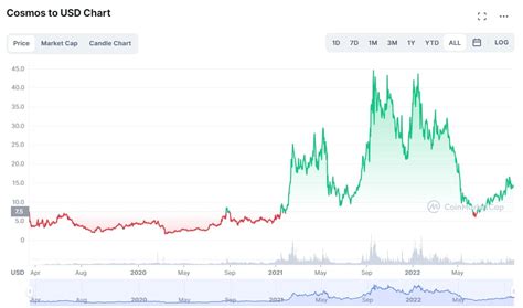 The Cosmos Atom Price Prediction For 2022 2030 Stormgain