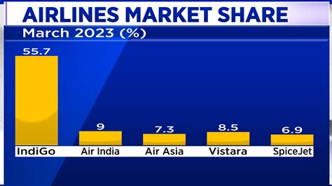 IndiGo May See Best Quarter In Its History 125 Grounded Aircraft