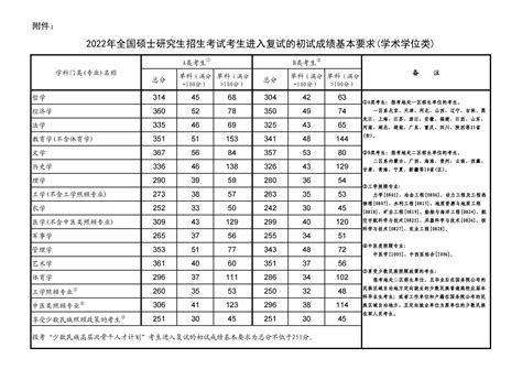 2024考研国家分数线一览表 各科分数线是多少 有途教育