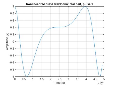 Nonlinear Fm Pulse Waveform Matlab Mathworks