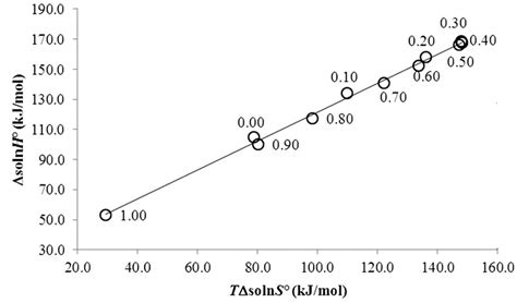 Δ Soln H ° Vs Δ Soln G ° Enthalpy Entropy Compensation Plot For