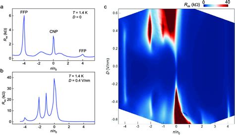 Transport Measurement Of Tunable Correlations In Abc Tlg Hbn A B