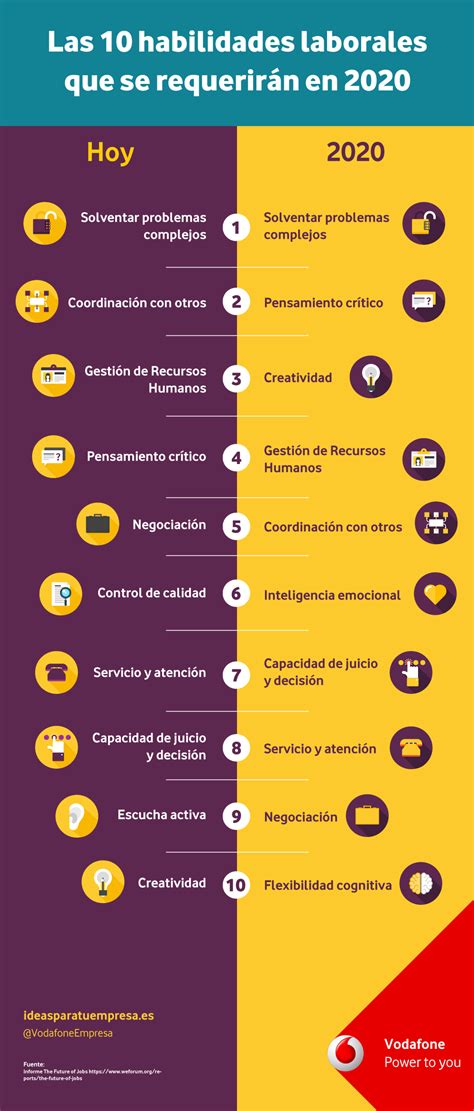 Habilidades Laborales Que Se Requerir N En Infografia Empleo