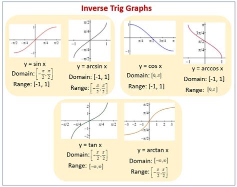 Inverse Trig Graphs