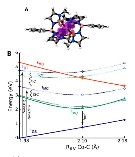 Figure 1 From Microsecond Photoluminescence And Photoreactivity Of A