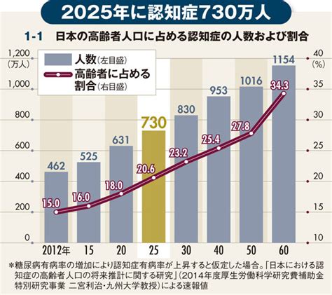 認知症3人に1人の時代到来、事件事故激増の深刻 週刊ダイヤモンド特集セレクション ダイヤモンド・オンライン