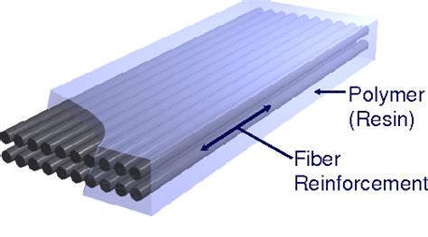 Civilsai Materials Lesson On Fiber Reinforced Polymers