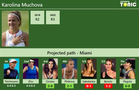 Updated R Prediction H H Of Karolina Muchova S Draw Vs Cirstea