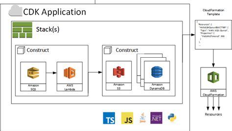 AWS CDK Cloud Development Kit の参考リンク集 AWS Qiita