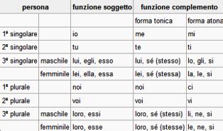 Pronomi Personali Complemento E Soggetto Guida All Uso Esercizi