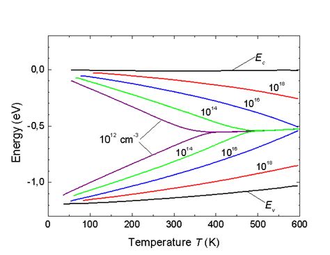 fermi energy level  extrinsic semiconductor physics stack exchange