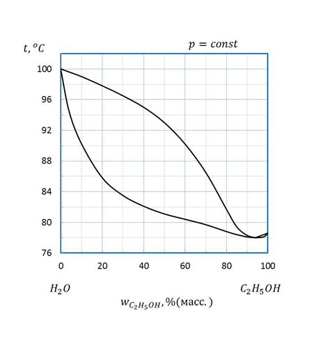 A Comprehensive Guide To Understanding The Txy Diagram Of Methanol