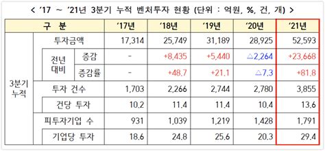 중기부 3분기 누적 벤처투자 53조원 “사상 첫 5조 돌파 와우테일