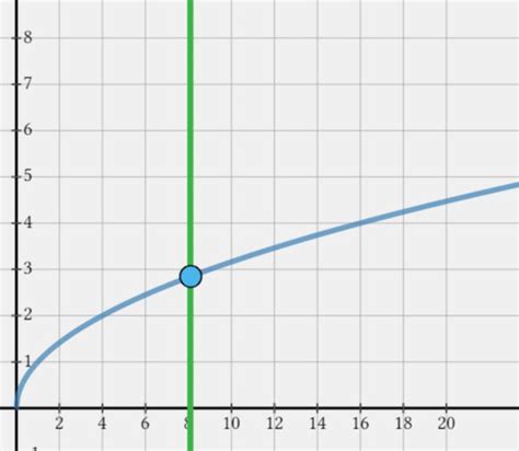 Vertical Line Test: Examples