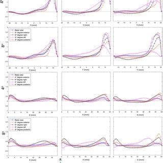 Profiles Of The Measured Average Axial Velocity Component At Planes 4 5