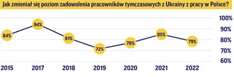 Jak pracownicy z Ukrainy oceniają pracę w Polsce w 2022 roku