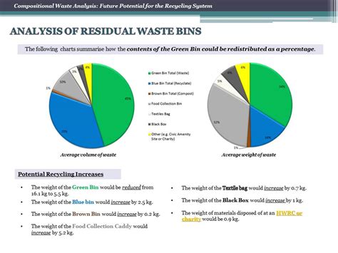 Compositional Waste Analysis And Future Potential For The Recycling