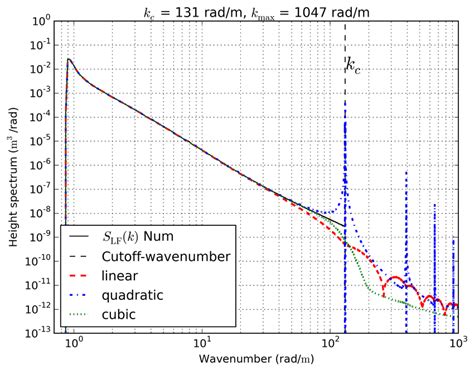 7 Isotropic Part Of The Sea Surface Height Spectrum S Lf Versus The