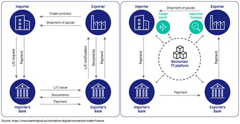 The Digital Evolution Of Global Trade Finance Acuity Knowledge Partners