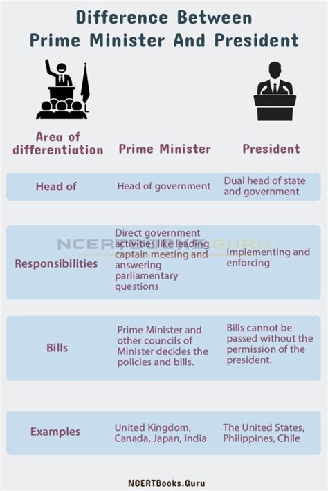 Difference Between Prime Minister And President And Their Similarities