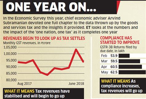 Gst News One Year Of Gst The Successes Failures And Whats Next On