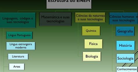 Aprendo Língua Portuguesa Quais são as áreas do conhecimento em que o