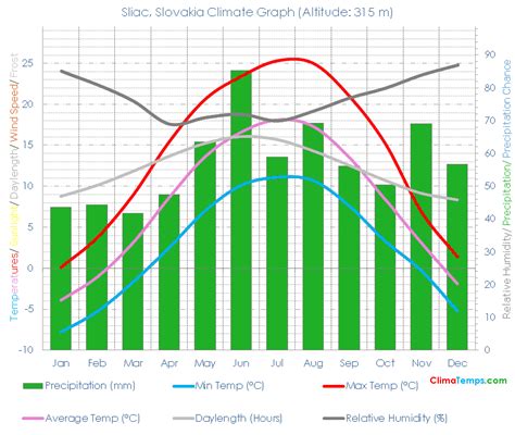 Climate Graph for Sliac, Slovakia