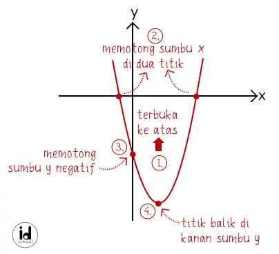 Membuat Sketsa Grafik Fungsi Kuadrat Contohnya Idschool Net