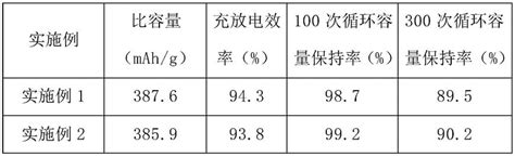 一种乳化沥青包覆的石墨负极材料及其制备方法与流程