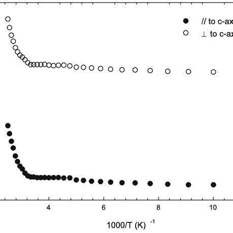 The Variation Of Ln R T As A Function Of The Inverse Temperature