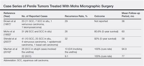 Penile Squamous Cell Carcinoma With Urethral Extension Treated With Mohs Micrographic Surgery