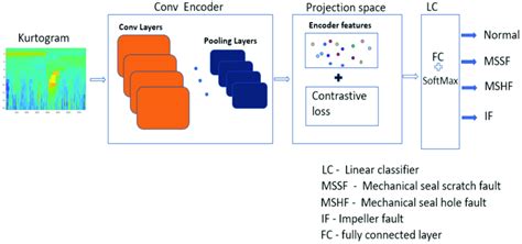 Flow Diagram Of Feature Extraction Contrastive Learning And Download Scientific Diagram